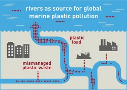 Rivers as source for global marine plastic pollution. Photo: Susan Walter, UFZ