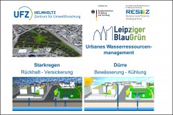 Das Projekt Leipziger BlauGrün Foto: UFZ