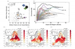 Charakterisierung großer Dürreereignisse in den letzten 250 Jahren in Europa. (a) Mittlere Fläche und Dauer von Dürren im Zeitraum 1766 bis 2020 auf Basis von Modellsimulationen. Die Größe der Kreise entspricht der Gesamtintensität der Dürren. (b) Zeitliche Entwicklung der Intensität der Dürren. Das Ereignis 2018-2020 weist im Vergleich zu allen anderen Ereignissen über die gesamte Zeit die größte Dürreintensität auf. (c-e) Die Karten zeigen die Verteilung der durchschnittlichen Dürredauer in Monaten während drei großer Dürreereignisse. Die Diagramme in den Karten zeigen, wie groß die räumliche Ausprägung im Verlauf der jeweiligen Dürreperiode war. Foto: UFZ