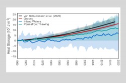 Global heat storage has increased significantly in the ground (red line), in thawing permafrost (green line) and in inland water bodies (blue line) over the period from 1960 to 2020. The new calculations add precision to data from an earlier study (von Schuckmann et al. (2020)).