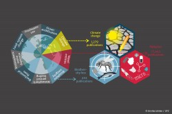 The effects of plastic on the three planetary crises of climate change, biodiversity loss and environmental pollution: scientific knowledge is still patchy and unevenly distributed.