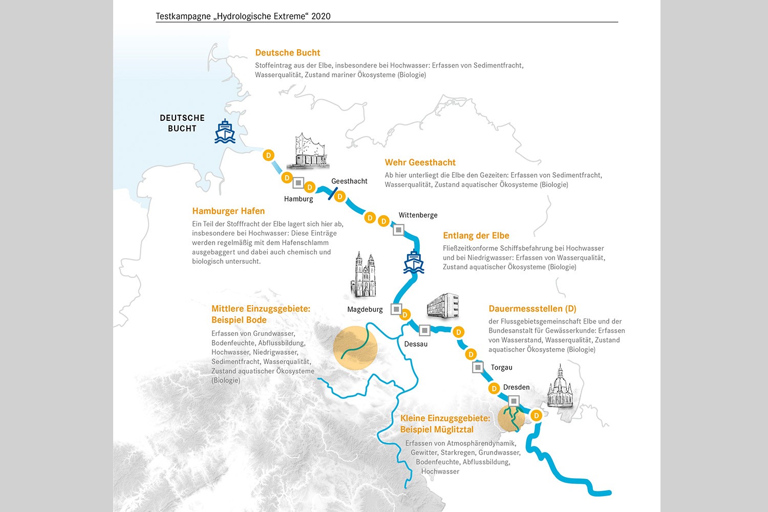 Presse - MOSES Generalprobe "Elbe 2020" vom Binnenland bis ins Meer