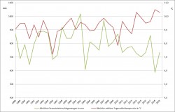 Jährliche Durchschnittstemperaturen und Jahresniederschläge in Deutschland von 1988 bis 2019 Foto: Möckel, Darstellung nach DWD-Daten Jährliche Durchschnittstemperaturen und Jahresniederschläge in Deutschland von 1988 bis 2019 Foto: Möckel, Darstellung nach DWD-Daten