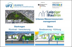 Das Projekt Leipziger BlauGrün Foto: UFZ Das Projekt Leipziger BlauGrün Foto: UFZ