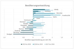 Bevölkerungsentwicklung der 15 größten deutschen Städte (2018-2020) Foto: Daten: Statistische Ämter / Berechnung u. Darstellung: UFZ Bevölkerungsentwicklung der 15 größten deutschen Städte (2018-2020) Foto: Daten: Statistische Ämter / Berechnung u. Darstellung: UFZ