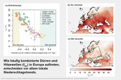 Die Abbildung (a) zeigt, dass beim Einsatz von sieben unterschiedlichen Klimamodellen unter Annahme verschiedener Niederschlagstrends die Häufigkeit gleichzeitiger Hitze-Dürre-Ereignisse in Zentraleuropa variiert. So treten bei einem künftigen Die Abbildung (a) zeigt, dass beim Einsatz von sieben unterschiedlichen Klimamodellen unter Annahme verschiedener Niederschlagstrends die Häufigkeit gleichzeitiger Hitze-Dürre-Ereignisse in Zentraleuropa variiert. So treten bei einem künftigen