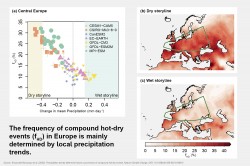 Figure (a) shows that for Central Europe, when using multiple plausible simulations from seven different climate models and assuming different precipitation trends, the frequency of compound hot-dry events varies. In a future dry storyline, these compound events occur significantly more frequently than in a future wet storyline. Maps (b) & (c) illustrate this using the example of Central Europe: in the case of the dry storyline, on average across all simulations, both extremes may occur concurrently at least every four years on average, while in the case of the wet storyline, it is every ten years. In the historical time period from 1950-1980, compound hot-dry events occurred every 25 years on average. Photo: ©UFZ Figure (a) shows that for Central Europe, when using multiple plausible simulations from seven different climate models and assuming different precipitation trends, the frequency of compound hot-dry events varies. In a future dry storyline, these compound events occur significantly more frequently than in a future wet storyline. Maps (b) & (c) illustrate this using the example of Central Europe: in the case of the dry storyline, on average across all simulations, both extremes may occur concurrently at least every four years on average, while in the case of the wet storyline, it is every ten years. In the historical time period from 1950-1980, compound hot-dry events occurred every 25 years on average. Photo: ©UFZ