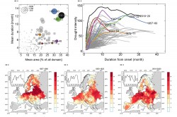 Characterization of major drought events in Europe over the past 250 years. (a) Mean area and duration of European droughts over the period from 1766 to 2020 based on model simulations. Bubble size corresponds to total drought intensity. (b) Temporal evolution of drought intensity. The 2018-2020 event exhibits the largest drought intensity in comparison to all other events over the entire time. (c–e) Spatial maps depicting the distribution of mean drought duration in months during three major drought events. The inset plots in the maps show areal coverage over the course of the respective drought period. Photo: UFZ Characterization of major drought events in Europe over the past 250 years. (a) Mean area and duration of European droughts over the period from 1766 to 2020 based on model simulations. Bubble size corresponds to total drought intensity. (b) Temporal evolution of drought intensity. The 2018-2020 event exhibits the largest drought intensity in comparison to all other events over the entire time. (c–e) Spatial maps depicting the distribution of mean drought duration in months during three major drought events. The inset plots in the maps show areal coverage over the course of the respective drought period. Photo: UFZ