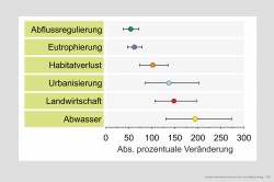 Abwasser, Landwirtschaft und Urbanisierung haben die größten absoluten Auswirkungen auf die Multifunktionalität von Fließgewässern. Foto: UFZ