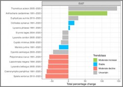 Of the 17 indicator species, one shows a significant increase (green), three are stable (blue), and five show a significant decrease (red). For six species, no significant trend (grey) was detected in the participating EU countries. For two species (Phengaris arion and P. nausithous), there was not enough data to calculate a trend. Therefore, only 15 species are shown in the graph. Photo: Butterfly Conservation Europe & SPRING/eBMS Of the 17 indicator species, one shows a significant increase (green), three are stable (blue), and five show a significant decrease (red). For six species, no significant trend (grey) was detected in the participating EU countries. For two species (Phengaris arion and P. nausithous), there was not enough data to calculate a trend. Therefore, only 15 species are shown in the graph. Photo: Butterfly Conservation Europe & SPRING/eBMS