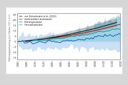 Die globale Wärmespeicherung hat unter der Erde (rote Linie), im auftauenden Permafrostboden (grüne Linie) und in den Binnengewässern (blaue Linie) zwischen 1960 und 2020 deutlich zugenommen. Die neuen Berechnungen präzisieren Zahlen einer früheren Studie (von Schuckmann et al. (2020)). Foto: Autoren 2023 Die globale Wärmespeicherung hat unter der Erde (rote Linie), im auftauenden Permafrostboden (grüne Linie) und in den Binnengewässern (blaue Linie) zwischen 1960 und 2020 deutlich zugenommen. Die neuen Berechnungen präzisieren Zahlen einer früheren Studie (von Schuckmann et al. (2020)). Foto: Autoren 2023
