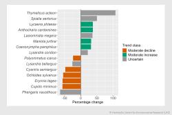 <p>Of the 15 indicator species, four are increasing (green), five are declining (red) and no significant trend could be identified for six species (grey). </p> Photo: UFZ