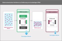 <p>Im Verlauf des UFZ-Verfahrens werden die PFAS zuerst durch Elektrosorption abgetrennt und angereichert (Schritt 1) und danach durch Elektrooxidation zerstört (Schritt 2). Übrig bleiben vor allem CO<sub>2</sub> und Fluorid.&nbsp;</p> Foto: Susan Walter-Pantzer / UFZ (Grafik)