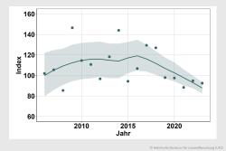 <p>Index der deutschen Grünlandschmetterlinge: Trend für 2006-2023. Dargestellt sind die jährlichen Index-Werte als Punkte und der geglättete Trend als Linie mit dem 95% Konfidenzintervall. </p> Foto: UFZ